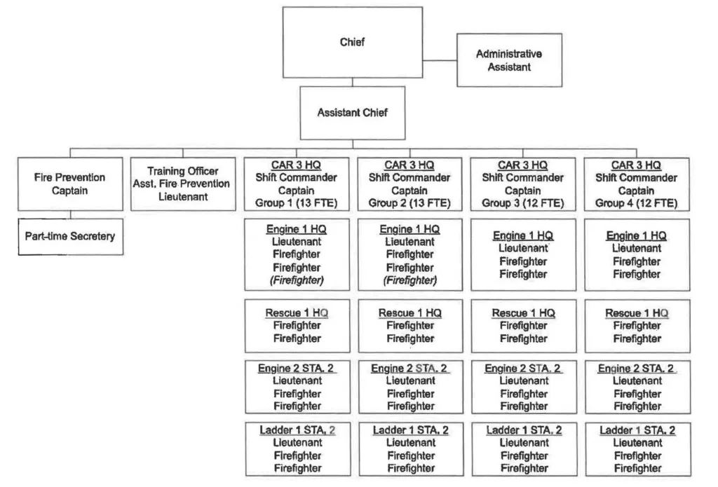 Belmont Fire Department Organizational Chart